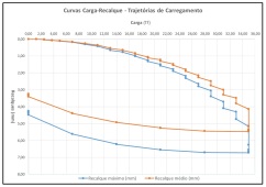curva carga-recalque apresentando inicio e fim de estágios de carga